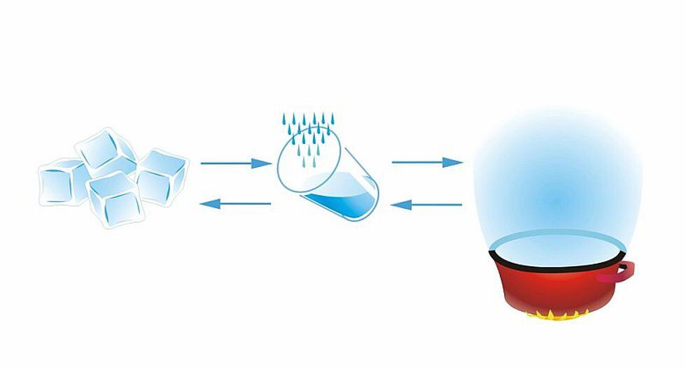 La materia y sus estados ¿cuántos