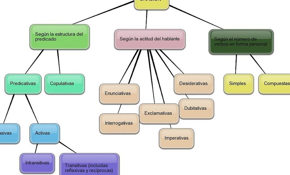 ¿Cómo hacer un mapa semántico? Ejemplo de mapa semántico